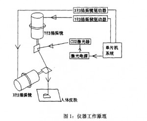 激光掃描振鏡的停振檢測和停振保護(hù)2